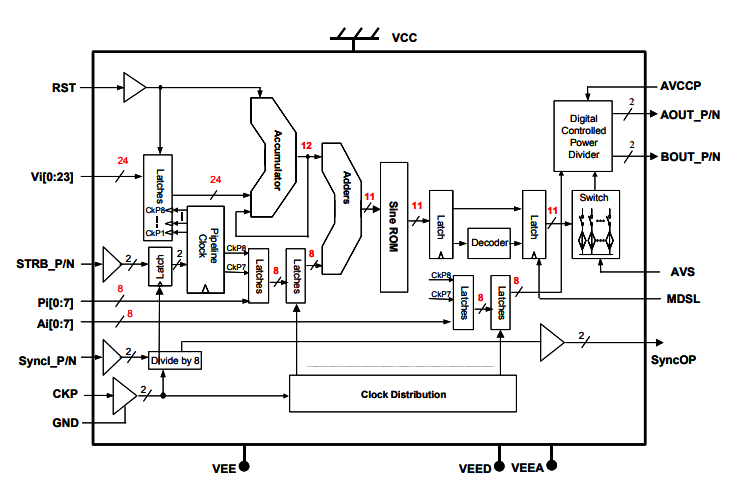 DS875A—具有調幅調幅端口的直接數字頻率合成器