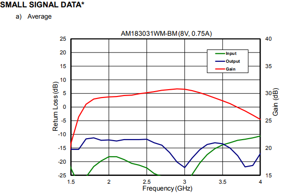 AM183031WM-BM-R/AM183031WM-FM-R寬帶功率放大器S波段放大器