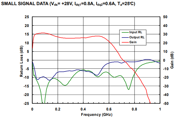 P波段高功率放大器AM000551SF-2H 