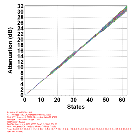 CHT4012-QDG  衰減器–數字