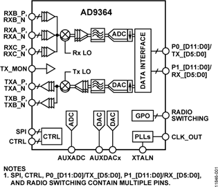 寬帶收發器 IC