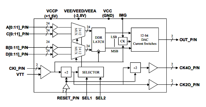 MD663B：雙采樣率>10.0 Gsps寬帶5GH帶寬MUXDAC