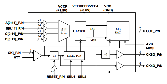MD657B：具有模擬輸出模式選擇的高速>6.0 GHz寬帶MUXDAC