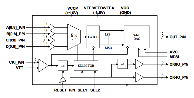 MD6579：高速>6.0 GHz寬帶MUXDAC，帶模擬輸出模式選擇