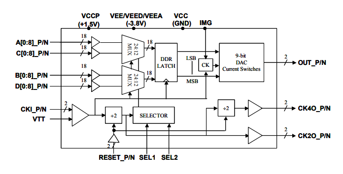 MD6639：雙采樣率>10.0 Gsps寬帶5GH帶寬MUXDAC