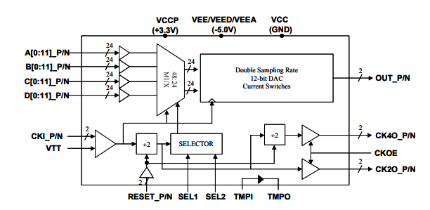 MD662H–雙采樣率>8 Gsps MUXDAC