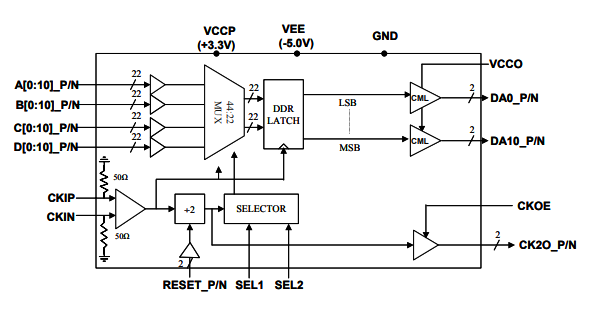 MX4411H–>8 Gbps 11位4:1多路復用器