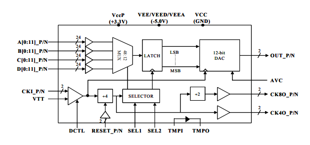 MD652D-高速>4GHz MUXDAC