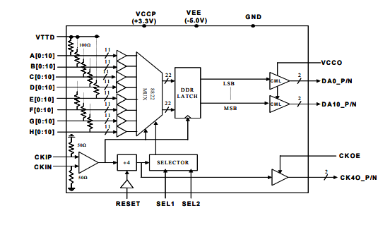 MX8811H–>8 Gbps 11位8:1多路復用器