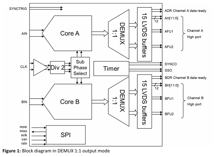 ?EV12AD550B模數轉換器適合哪些具體應用？