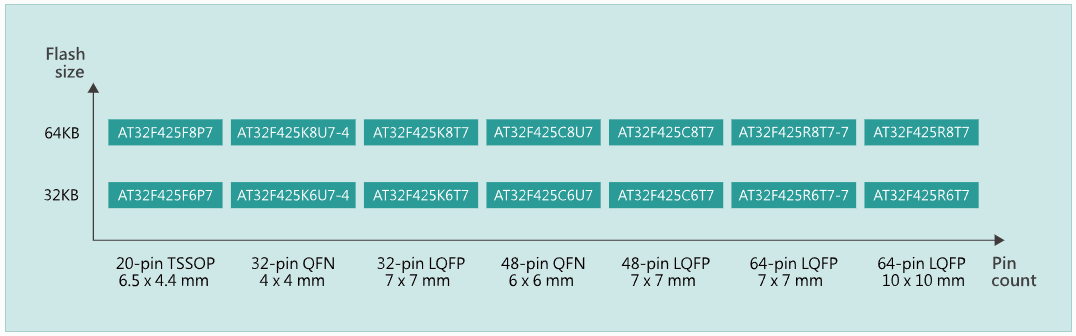 ?AT32F425K8T7微控制器現貨庫存